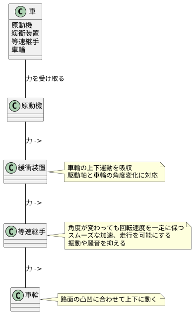 滑らかに動力を伝える仕組み