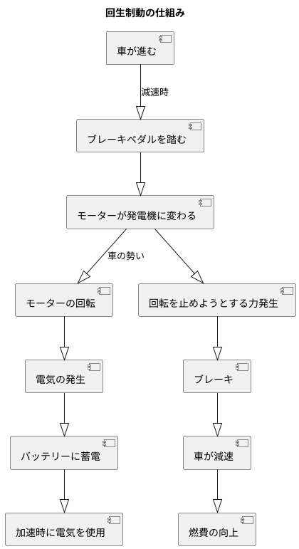 回生制動の仕組み