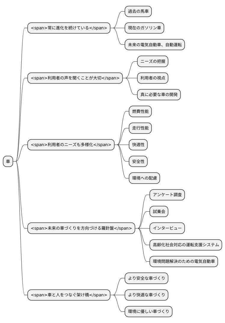 車づくりの未来