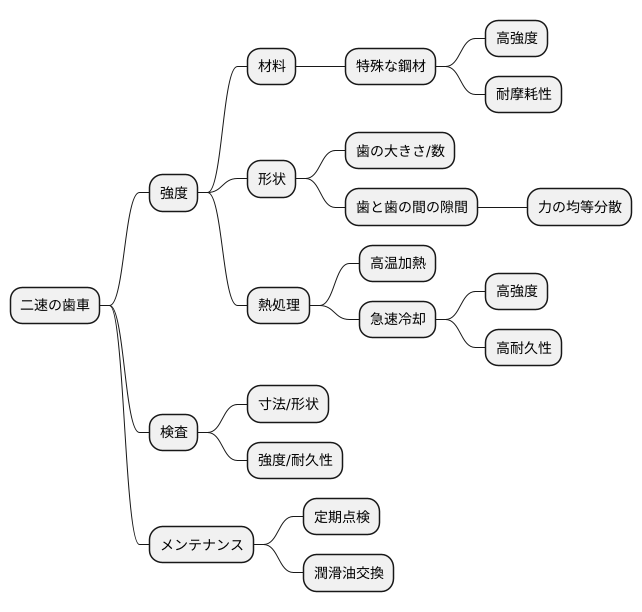 二速ギヤの強度