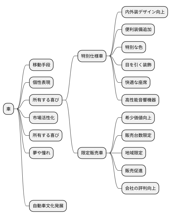 特別仕様車と限定販売