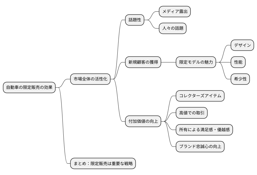 市場の活性化への貢献