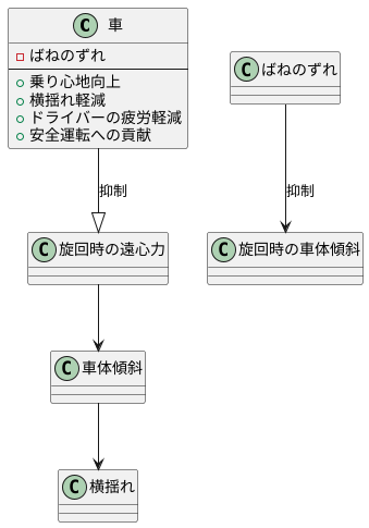 快適性の追求