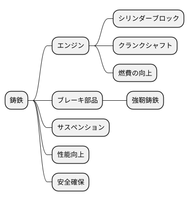 自動車部品への応用