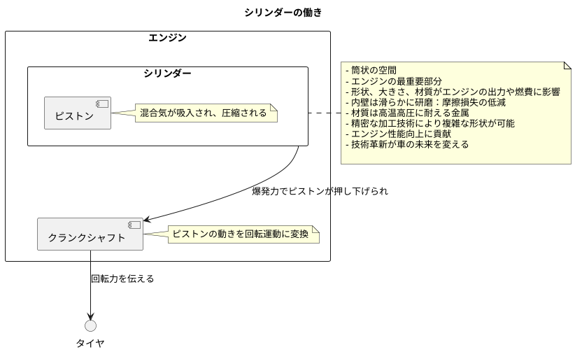 エンジンの心臓部