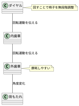 無段階調整方式の仕組み