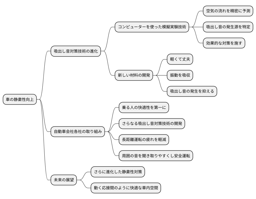 技術の進歩と展望