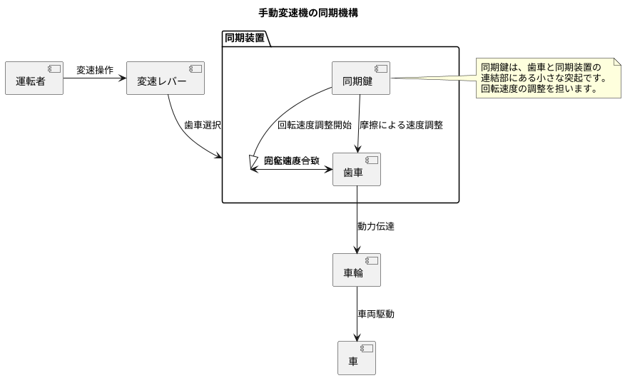 機構の全体像