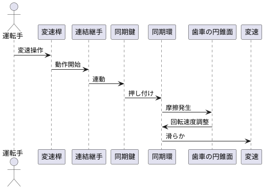 同期動作開始