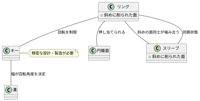 回転と位置合わせ