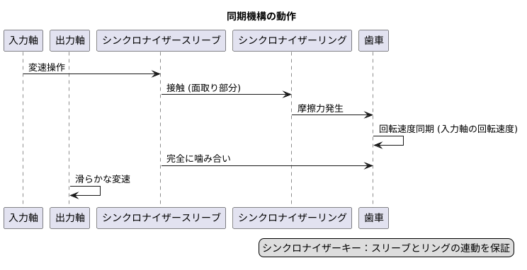 同期動作完了