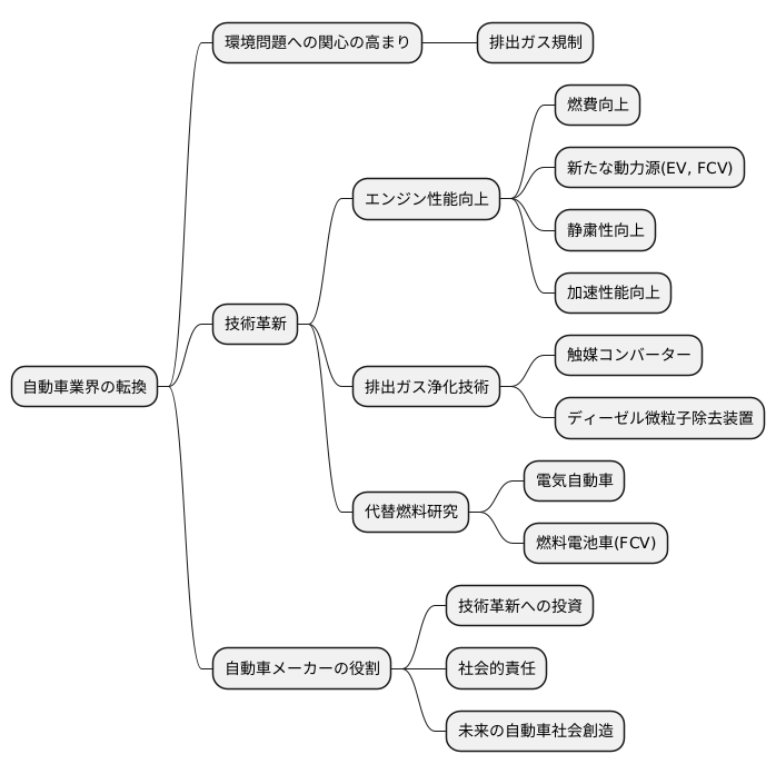 技術革新の必要性