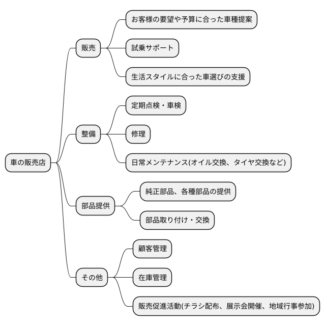 主な仕事内容