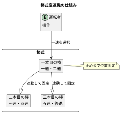 ロッド方式の仕組み