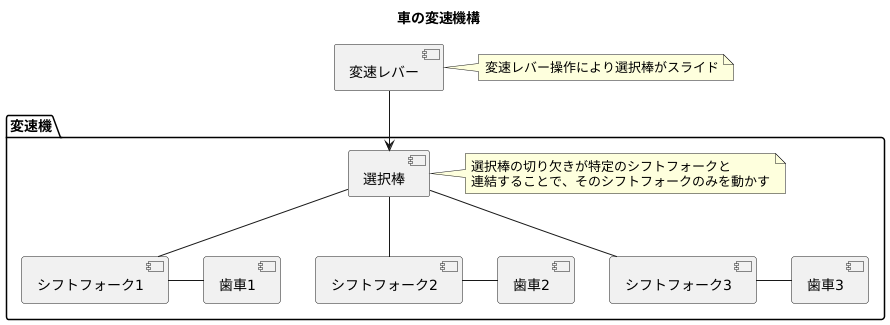 もう一つの方式：シフトフォーク