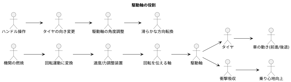 駆動軸の役割