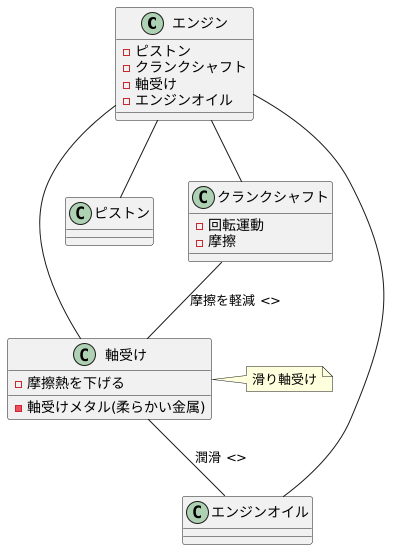 軸受けの役割