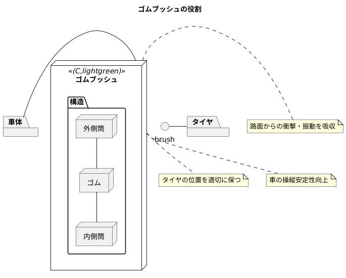 構造と役割