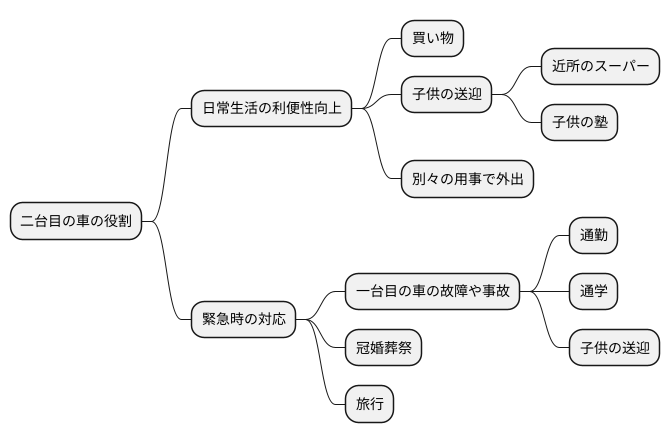 二台目の車の役割