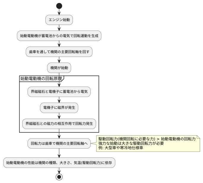 回転力を生み出すスターターモーター