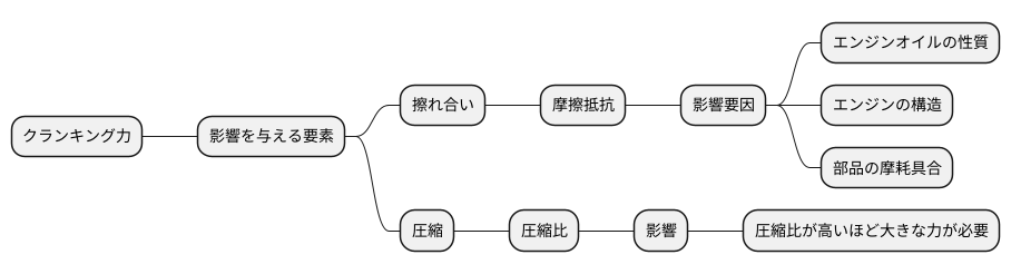 摩擦と圧縮の影響