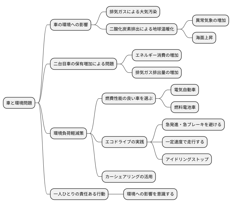 環境問題への配慮