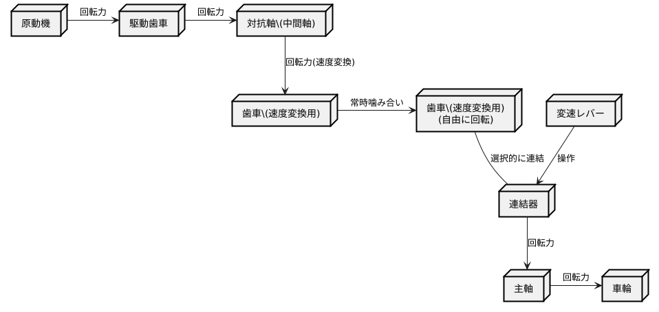 動力の流れと変速機構