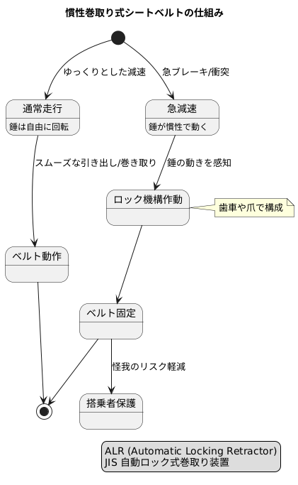 慣性巻取り式の仕組み