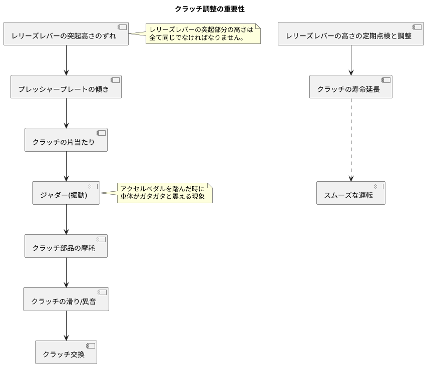 レリーズレバーの調整の重要性