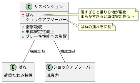 サスペンションにおける役割