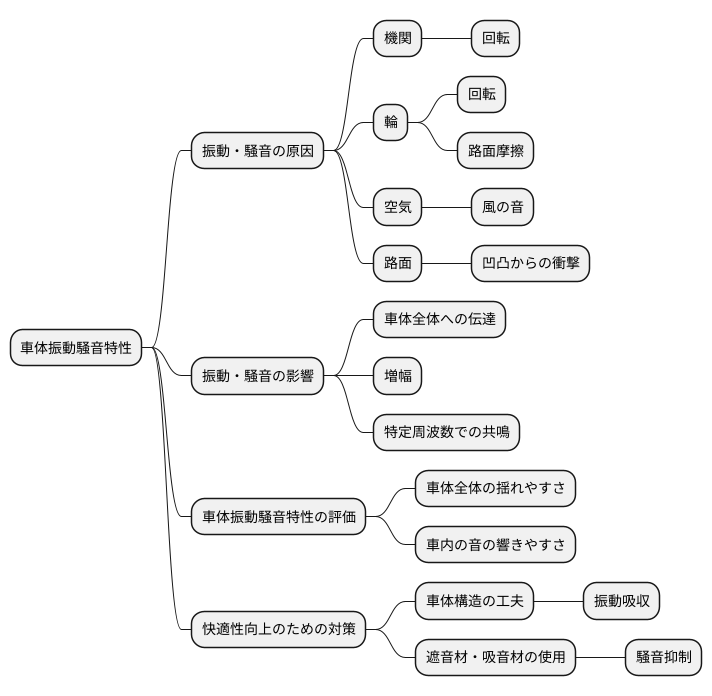 車体振動騒音特性とは