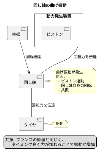 曲げ振動とは