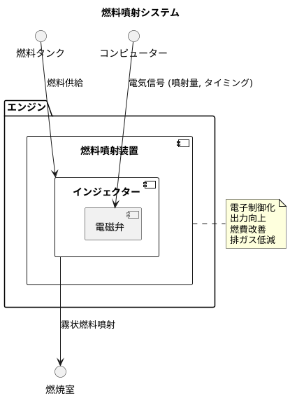 燃料噴射の仕組み