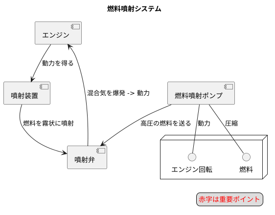 インジェクションポンプの役割