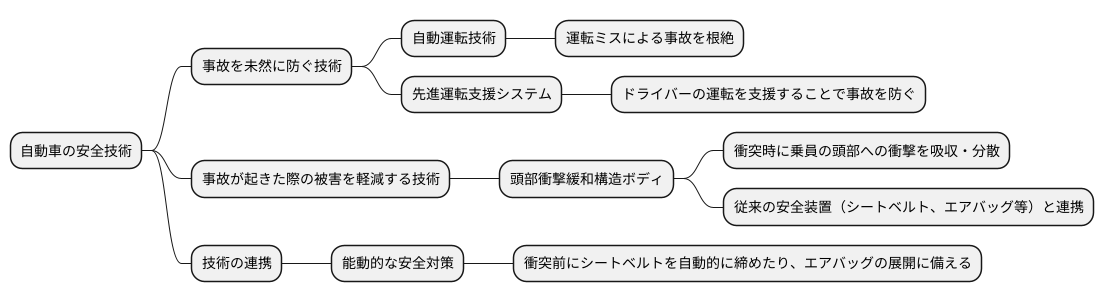 未来の安全技術