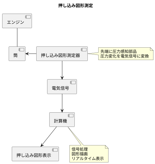 指圧線図の計測方法