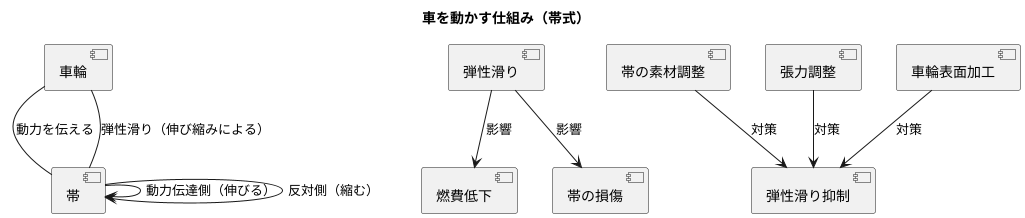 弾性滑りとは