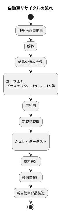 自動車のリサイクルにおける役割