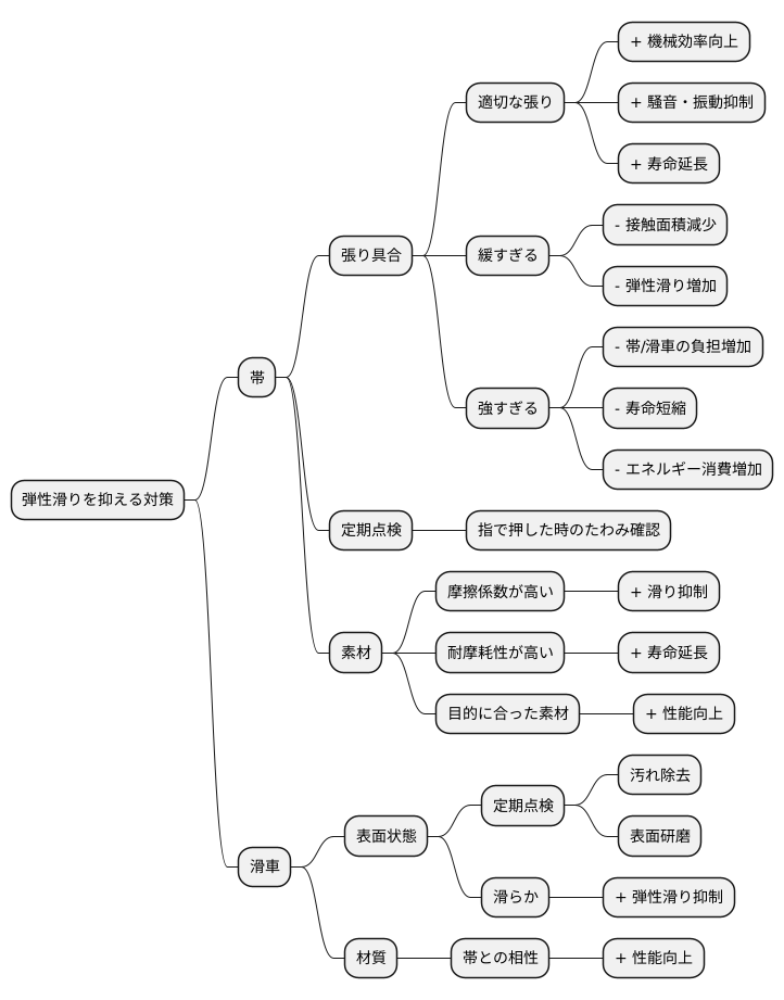 弾性滑りの対策