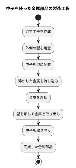 中子とは何か