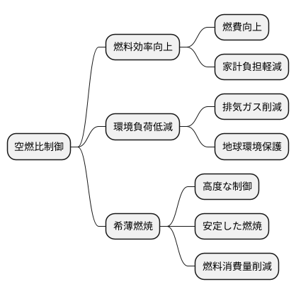 燃費向上への貢献