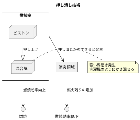 混合気の動き