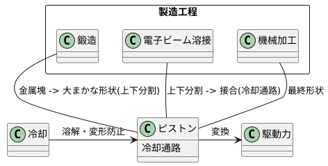 製造方法