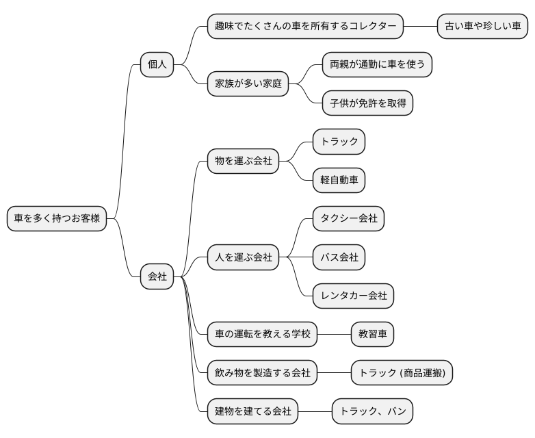 顧客の種類と例