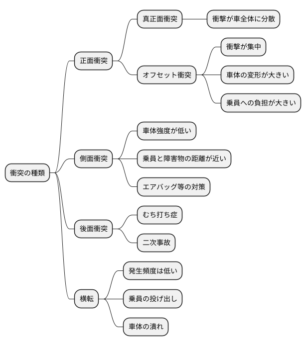 衝突の種類