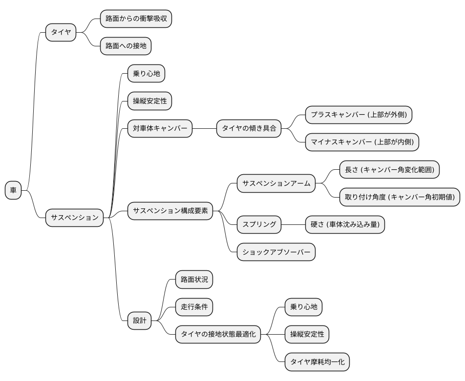 サスペンション設計との関連