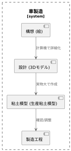 設計図から粘土へ