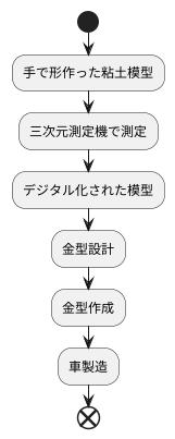 粘土から型へ