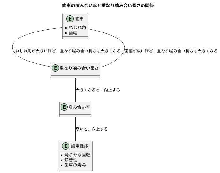 重なり噛み合い長さ