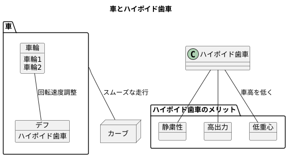 自動車での役割